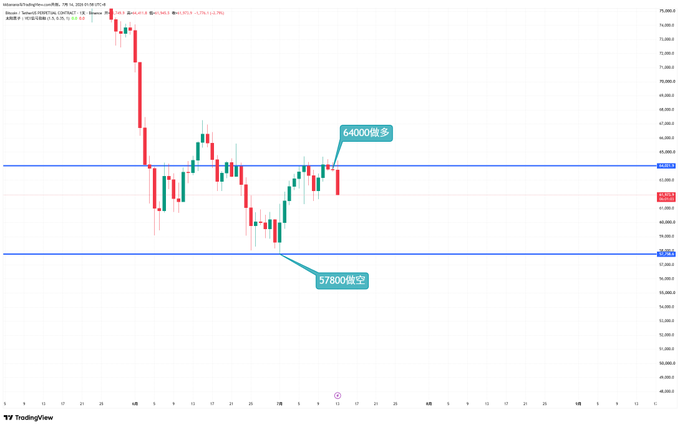 A Bitcoin (BTCUSDT) candlestick chart on TradingView displays a 4-hour timeframe showing a significant price decline from around 70,000, with two horizontal support/resistance levels marked at 64,000 (labeled "64000做多" - long at 64,000) and 57,800 (labeled "57800做空" - short at 57,800), illustrating the two contrarian trading approaches referenced in the caption.