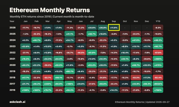 The image is a heatmap titled "Ethereum Monthly Returns" showing $ETH's percentage returns by month from 2016 to 2026, with green cells indicating positive returns and red cells indicating negative returns. The September 2026 cell is highlighted with a yellow box showing +11.6%, which aligns with the post's claim that Ethereum is on track for its best September in a decade.