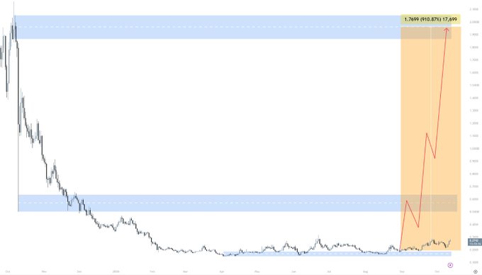 A candlestick chart of $EIGEN shows a price of approximately 0.009, with a red arrow projecting a potential rally to around 0.01799 (a 910.07% gain) highlighted by orange and blue shaded zones, illustrating the bullish case for the EigenLayer restaking protocol discussed in the post.