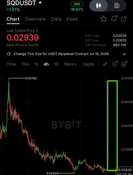 A Bybit trading chart for SQDUSDT showing a last traded price of 0.02939 (+1.51%) with a dramatic drop from 0.05760 to 0.02834 and a green box highlighting a recent price spike.