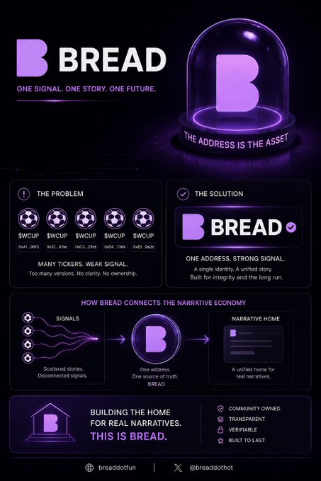 A promotional graphic for BREAD featuring the tagline 'THE ADDRESS IS THE ASSET,' explaining how it provides 'ONE ADDRESS. STRONG SIGNAL.' in the 'NARRATIVE ECONOMY' with social handles @breaddotfun and @breaddothot.