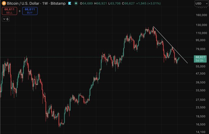 A weekly Bitcoin/USD candlestick chart on Bitstamp shows BTC trading at $66,627, recovering from a downtrend highlighted by a descending trendline, consistent with the post's analysis of a technical rebound that still has one more decline ahead before the bottom is confirmed.