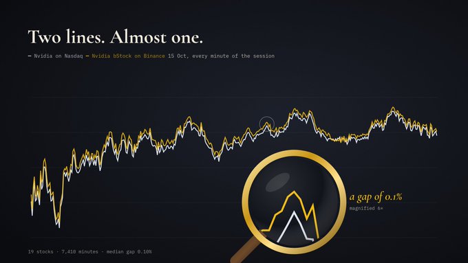 A financial chart titled "Two lines. Almost one." displays Nvidia's stock price (NVDA) on Nasdaq versus Nvidia's tokenized stock on Binance on October 15, with the gap between the two lines magnified 6x to show just a 0.1% difference across 7,410 minute-by-minute comparisons. The accompanying post highlights that Binance's tokenized stock products tracked 19 stocks against their real share prices with a median gap of only 0.10%, demonstrating that the tokenized versions continued trading after Wall Street closed.