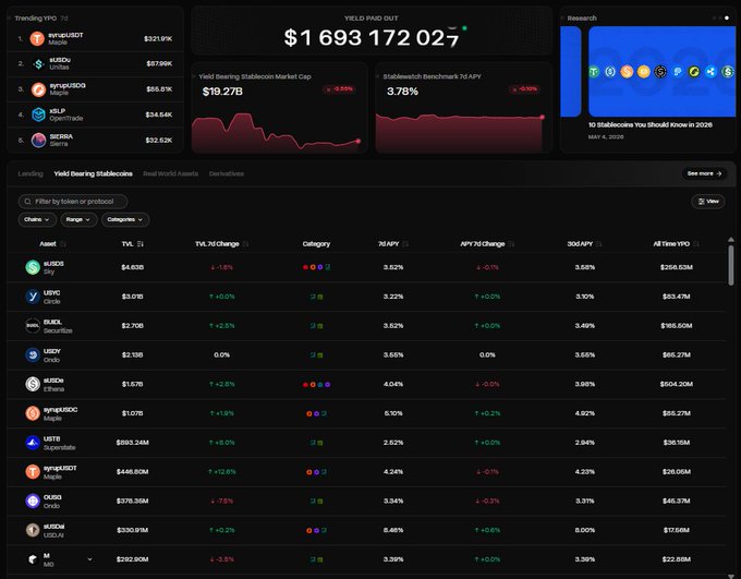 This dashboard displays a comprehensive view of the "Yield Bearing Stablecoins" market, showing various assets like $USDS and $USYC with their Total Value Locked (TVL), APY rates, and growth metrics, relevant to an onchain yield portfolio strategy.