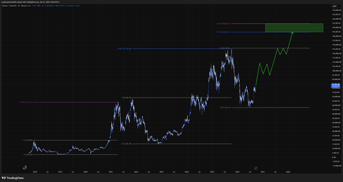 A TradingView candlestick chart for 'Dogwifhat on Raydium' shows price action with a green trend line projecting an upward breakout above a resistance zone near 1.429.