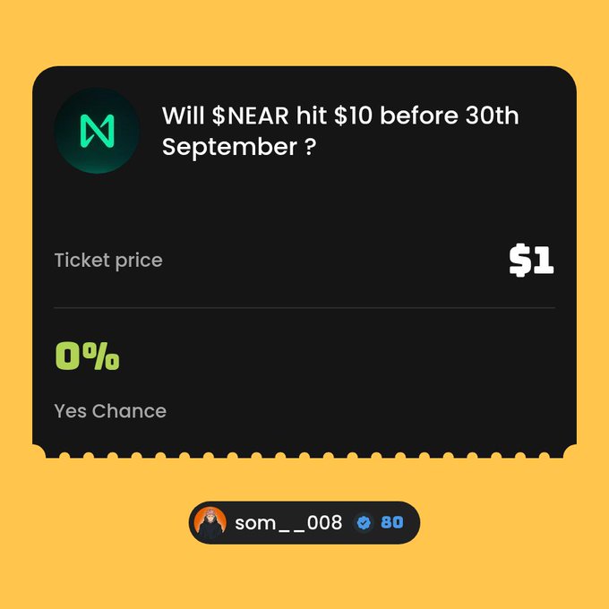 Prediction market card asking 'Will $NEAR hit $10 before 30th September?' with a ticket price of $1 and a '0% Yes Chance' displayed, posted by user 'som__.008' with an 80 verification badge.