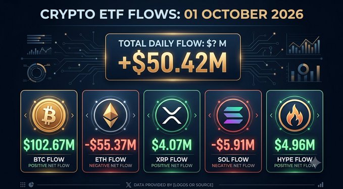 A dark-themed financial dashboard titled 'CRYPTO ETF FLOWS: 01 OCTOBER 2026' showing a total daily flow of +$50.42M, with individual cryptocurrency flows for BTC (+$102.67M), ETH (-$55.37M), XRP (+$4.07M), SOL (-$5.91M), and HYPE (+$4.96M).
