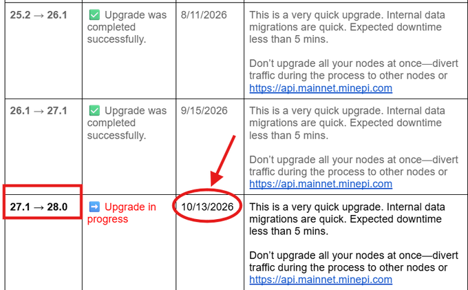 A release notes table showing version upgrades, with the latest entry highlighted in red showing "27.1 → 28.0", "Upgrade in progress", dated "10/13/2026" at https://api.mainnet.minepi.com.