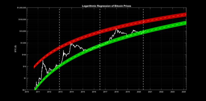The image presents a line graph illustrating the trajectory of Bitcoin prices, with two distinct lines: one representing the price in 2013 (green) and the other showing the price from 2016 (red). The data suggests that there was an initial jump in price in 2016 but then it began to decline sharply. This may indicate that there were peaks and troughs experienced by Bitcoin users during this period.