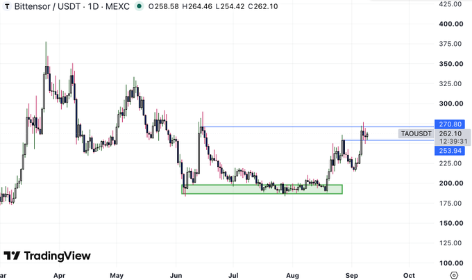 TradingView 1D candlestick chart of Bittensor (TAOUSDT) on MEXC showing price action from March through October, with the current price at 262.10 marked near a resistance level at 270.80.