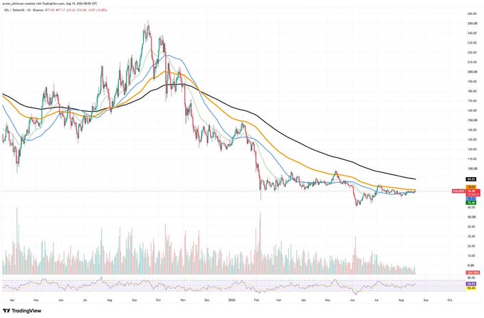 A candlestick chart of Zilliqa (ZIL) on TradingView displays price action with moving averages (20, 50, 100) showing a steep decline from the mid-$190s highs to around $68, with volume bars and RSI below. The chart represents Zilliqa's bearish market structure, contrasting with the post's discussion of Bitcoin's price potential and Michael Saylor's accumulation strategy.