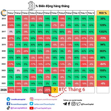 A heatmap table titled 'Biên động hàng tháng' shows Bitcoin monthly percentage changes from 2016 to 2026 with an ROI % column on the right, highlighting June (Tháng 6) data.