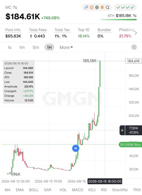 The image shows a GMGN trading chart for "MC" with a dramatic price surge to $184.61K (+749.08%), reaching an all-time high of $185.18K from a launch price of $144.48K. The post's tone of "calmly watching others eat pho while sipping filtered water" perfectly captures the irony of watching this explosive pump from the sidelines—likely the result of missing an early entry due to caution about the dev selling, while others reap massive gains.
