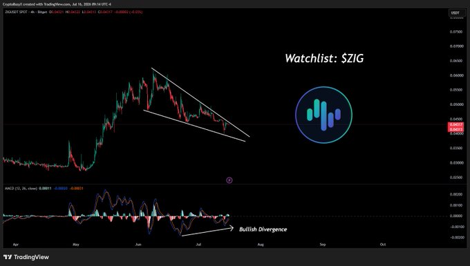 The image displays a TradingView chart of $ZIG (ZIGChain) on the 4-hour timeframe, showing a falling wedge pattern with a clear bullish divergence on the MACD indicator at the bottom, aligning with the post highlighting $ZIG as a potential opportunity worth watching.