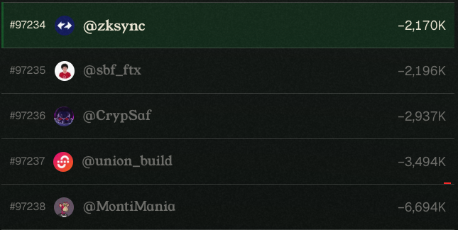 A leaderboard ranking shows @zksync at #97234 with -2,170K, followed by @sbf_ftx at #97235 with -2,196K, @CrypSaf at #97236, @union_build at #97237, and @MontiMania at #97238 with the lowest score of -6,694K. The image relates to the post by showing that despite the user's complaint about @sbf_ftx (SBF) ranking higher, their scores are actually very close, with SBF just slightly behind @zksync.