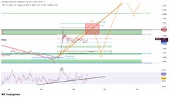 A technical analysis chart of XRP/USD at $1.43, showing a recent price recovery from the $1.34 support area toward the $1.53–$1.64 resistance zone, with an ascending RSI and highlighted price targets ahead of the "Clarity" vote. The chart visually reinforces the post's bullish momentum narrative and upcoming catalyst event.