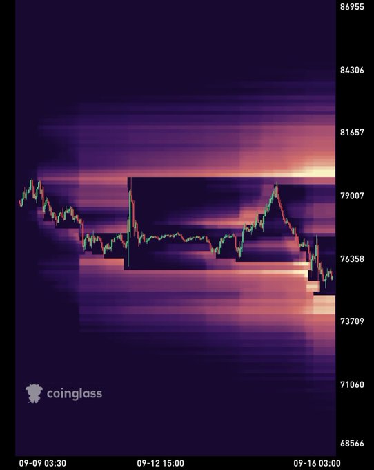 A cryptocurrency price chart from Coinglass showing price levels from approximately 68,566 to 86,955, with a heatmap visualization of price ranges and dates from 09-09 to 09-16.