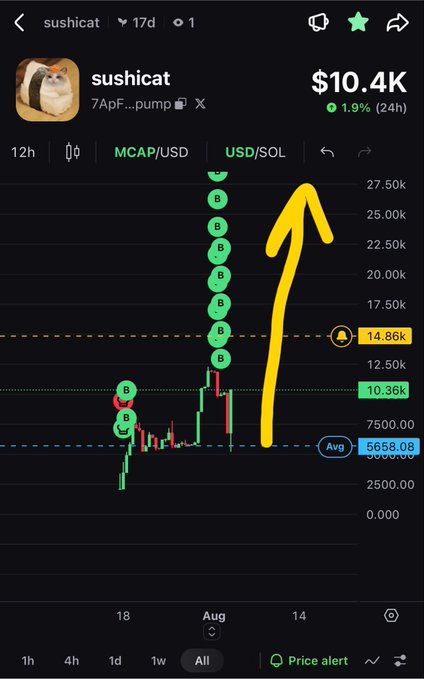 A mobile trading chart for $sushicat (7ApF...pump) on the SOL network shows a sharp upward price spike, with the market cap reaching $10.4K (+1.9% in 24h) and the price climbing past the $10.36k resistance level toward a potential target near $27.5k. The yellow hand-drawn arrow emphasizes the breakout momentum, visually supporting the post's bullish sentiment that the low-cap memecoin could surge to a $28K market cap.