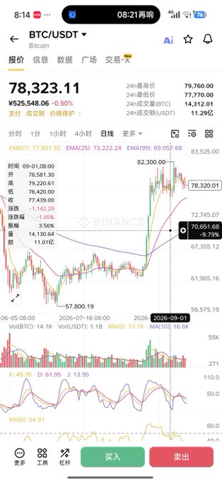 A mobile trading app screenshot showing BTC/USDT chart with Bitcoin priced at 78,323.11, down 0.50%, displaying candlestick charts with various technical indicators and price data on a Binance-style interface.