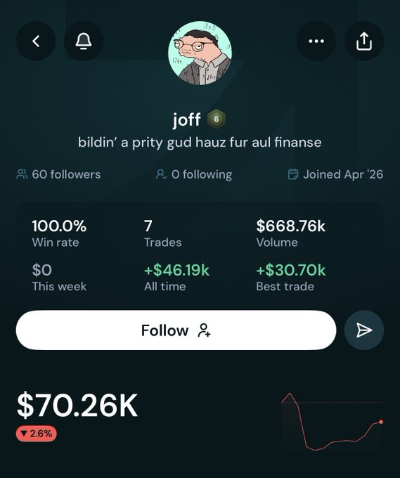 A profile page for user 'joff' with the bio 'bildin' a prity gud hauz fur aul finanse', showing 60 followers, 100.0% win rate, 7 trades, $668.76k volume, and a balance of $70.26K down 2.6%.