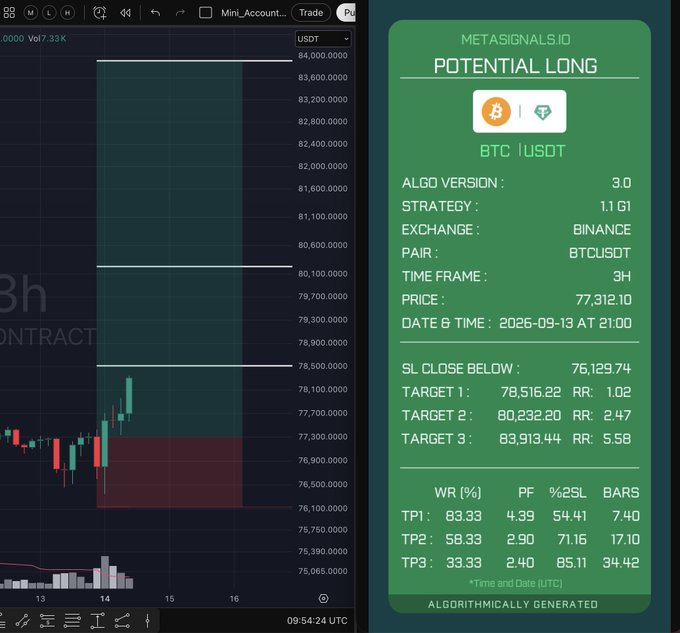 A trading chart displays a BTC/USDT 3-hour potential long signal on Binance, with current price at 77,312.10 and targets at 78,516.22 (TP1), 80,232.20 (TP2), and 83,913.44 (TP3), alongside a stop loss at 76,129.74 — reflecting the post's note that "Stats are at it again" with this algorithmically generated bullish setup showing strong risk/reward ratios up to 5.58.