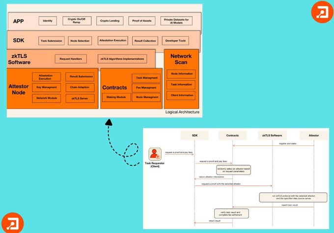 A technical diagram showing the logical architecture of a distributed computing system with layers for APP, SDK, zkTLS Software, Attestor Node, Contracts, and Network Scan, alongside a sequence diagram illustrating task request flow between a Task Requestor, SDK, Contracts, zkTLS Software, and Attestor.
