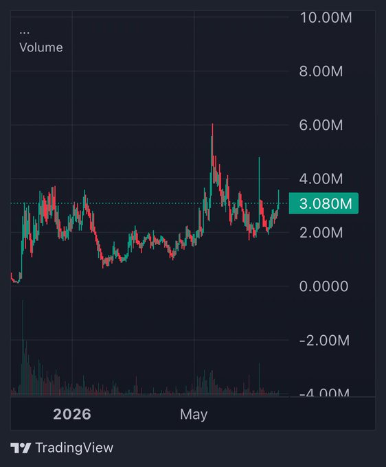 A TradingView candlestick chart showing volume data from early 2026 through May, with a highlighted current volume of 3.080M and price movements ranging roughly between 2M and 6M.