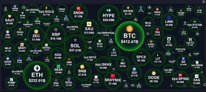 A cryptocurrency market visualization (Treemap) displaying the relative market caps of various coins, with Bitcoin (BTC) at $412.47B in the center and Ethereum (ETH) at $232.91B prominently shown.
