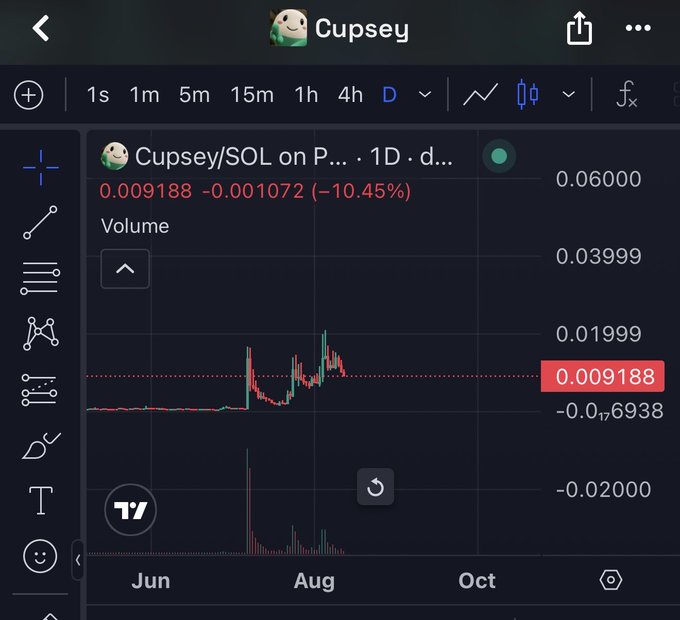 A TradingView chart displays the Cupsey/SOL token pair showing a daily price action of 0.009188 SOL, down -10.45% (-0.001072), with a notable bounce pattern visible in the candlestick data spanning June through October. The chart supports the "Bounce" caption by illustrating the recent price recovery following a sharp decline.