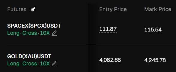 A crypto trading interface showing futures positions for SPACEX (SPCX)USDT with Long/Cross 10X leverage at entry price 111.87 and mark price 115.54, and GOLD (XAU)USDT with Long/Cross 10X leverage at entry price 4,082.68 and mark price 4,245.78.