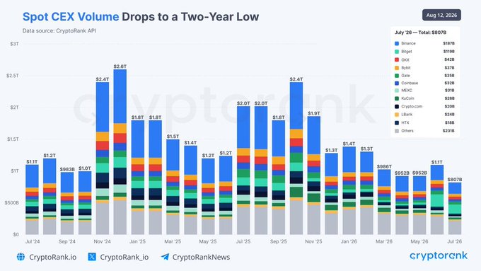 A stacked bar chart titled 'Spot CEX Volume Drops to a Two-Year Low' from CryptoRank API dated Aug 12, 2026, showing monthly trading volumes across exchanges (Binance, Bybit, OKX, etc.) from July 2024 to July 2026, with July 2026 totaling $807B.
