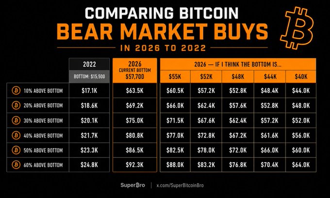 A table titled "Comparing Bitcoin Bear Market Buys in 2026 to 2022" shows equivalent Bitcoin purchase prices based on different bottom scenarios ($57.7K, $55K, $52K, $48K, $44K, $40K) and percentage ranges above bottom (10-60%), illustrating that buying around $63K-$92.3K in 2026 corresponds to similar bargain levels seen at $17.1K-$24.8K during the 2022 bear market bottom of $15,500.