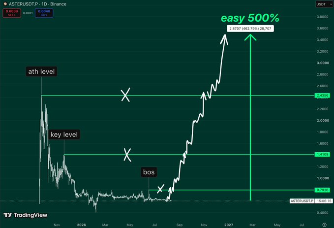 A TradingView candlestick chart for ASTERUSDT on Binance showing a 'breakout of structure (BOS)' with an annotated 'easy 500%' price target at 3.6000 from key resistance levels.