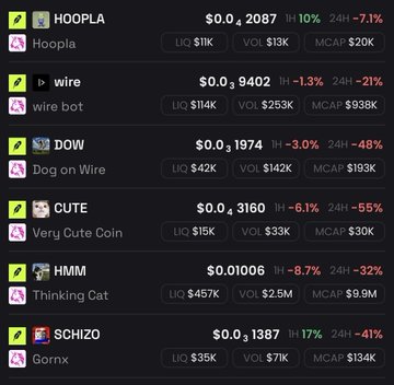 A dark-themed cryptocurrency listing screen showing various meme coins including HOOPLA ($0.0₄2087), wire ($0.0₃9402), DOG on Wire ($0.0₄1974), Very Cute Coin ($0.0₄3160), Thinking Cat ($0.01006), and Gornrx ($0.0₃1387) along with their market caps and volume.