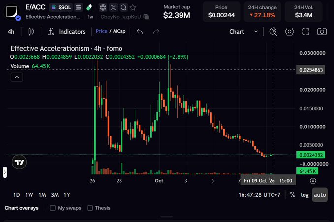 A TradingView chart of the cryptocurrency E/ACC (Effective Accelerationism) on Solana (SSOL), showing a market cap of $2.39M, price of $0.00244, with a 27.18% 24H decline.