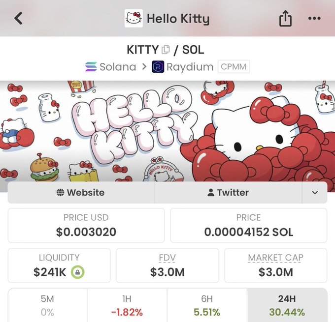 A mobile screenshot of a Hello Kitty-themed meme token called KITTY on the Solana blockchain via Raydium CPMM, showing a price of $0.003020 (0.00004152 SOL), $241K liquidity, $3.0M FDV, and a 24H gain of 30.44%. The image supports the post's claim of a "fully bottomed out" Kitty token by displaying its low market cap and recent surge in price.