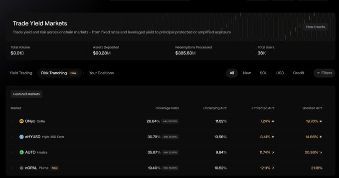 A 'Trade Yield Markets' dashboard showing a Total Volume of $3.01B, Assets Deposited of $93.28M, and Backencrons Processed of $385.63M, listing markets like ONyc (Protected APY 7.24%), aPyUSD, AUTO, and NOPAL with their respective coverage ratios and APYs.