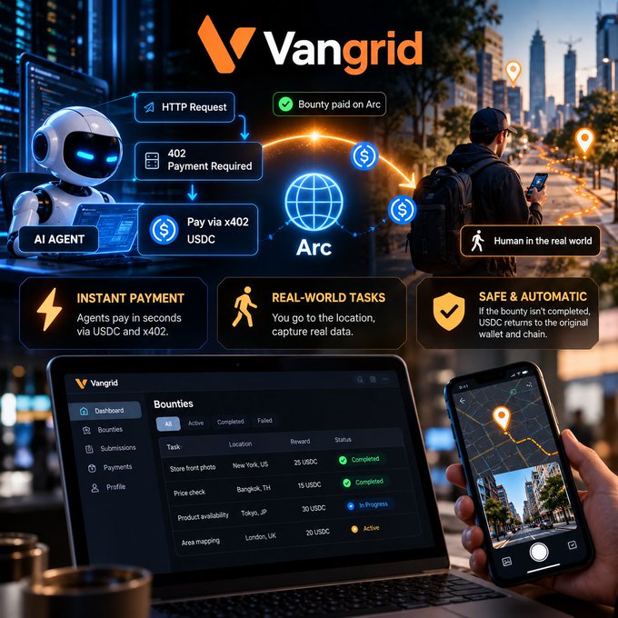 A promotional graphic for Vangrid showing an AI agent paying via x402 USDC for bounties, with a human completing real-world tasks; features a dashboard of bounties like 'Store front photo' for 25 USDC and a mobile app interface.