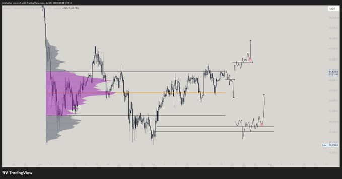 A TradingView weekly chart of Bitcoin (BTC/USD) showing a volume profile (pink) with the Value Area High (VAH) at $64,823.4 and Value Area Low (VAL) at $32,730.6, with annotations marking potential breakout triggers toward $70k or a rotation back to the lower range—directly visualizing the two scenarios outlined in the post.