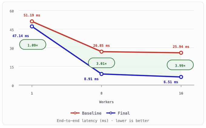 A line graph compares end-to-end latency (ms) between a "Baseline" (red) and "Final" (blue) implementation across 1, 8, and 16 workers, showing the Final version achieving speedups of 1.09×, 3.01×, and 3.99× respectively, dropping from 47.14 ms to 6.51 ms at 16 workers versus the Baseline's 25.94 ms—illustrating the ~4× performance improvement of Commonware's authenticated decoder highlighted in the post.