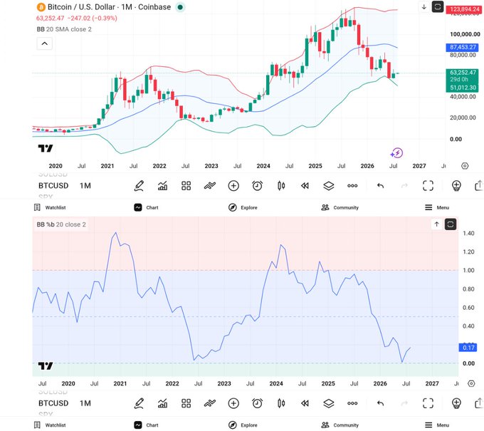 A TradingView chart of Bitcoin (BTCUSD) on Coinbase monthly timeframe with Bollinger Bands, showing the price at 63,252.47 with a 254-day moving average.
