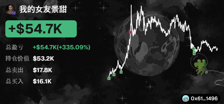 A meme coin trading dashboard displays the account "我的女友景甜" (My Girlfriend JingTian) with a +$54.7K (+335.09%) profit, $53.2K holdings, $17.8K total sells, and $16.1K total buys, alongside a volatile price chart showing dramatic peaks and dips. The image visually reinforces the post's claim of the AI-selected coin's explosive 2.5M surge and successful trade execution.