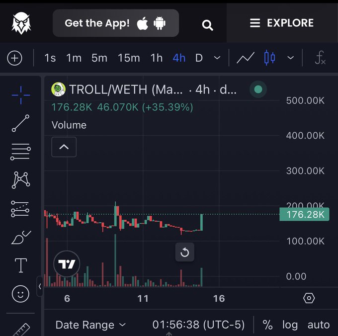 Trading chart screenshot showing TROLL/WETH (Meme token) with current value 176.28K, up 35.39%, displaying candlestick price action and volume bars over a 4-hour timeframe.