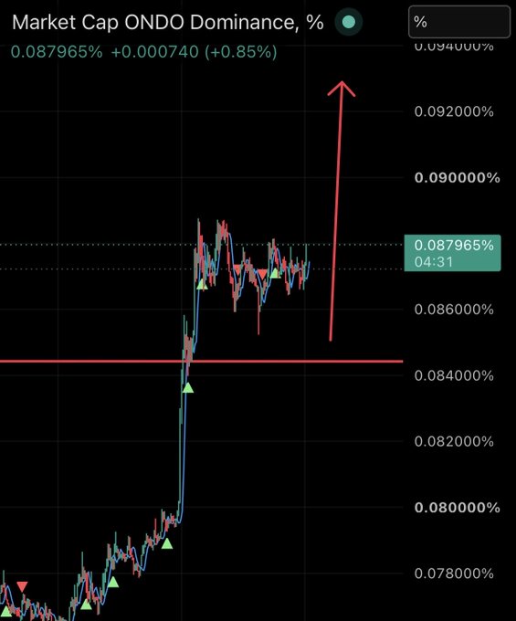A candlestick trading chart titled 'Market Cap ONDO Dominance, %' showing the value at 0.087965% (+0.85%), with a red arrow pointing upward toward a 0.094% target on the right side of the chart.