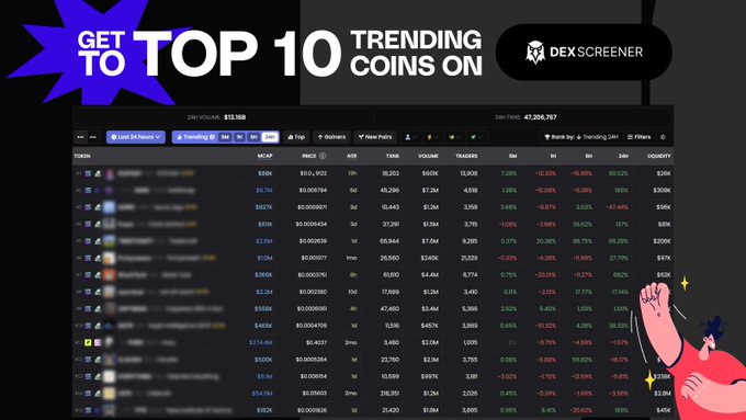A YouTube thumbnail advertises a tutorial on 'How to Get to Top 10 Trending Coins on DEX Screener' with a screenshot of the platform's token list.