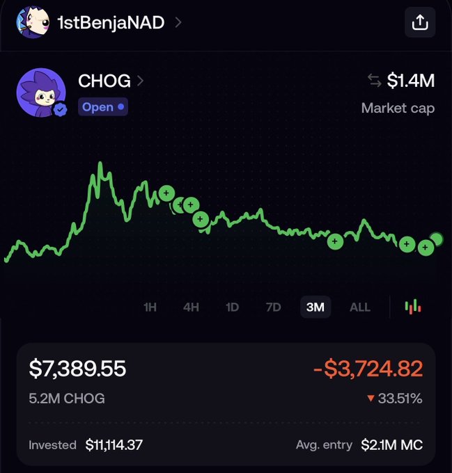 This image shows a cryptocurrency investment in CHOG, with a current value of $7,389.55 from an invested amount of $11,114.37, and a market cap of $1.4M.