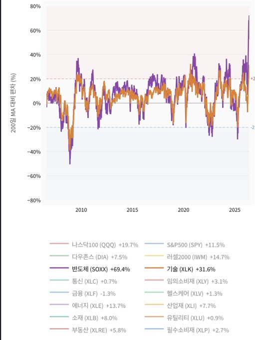 The image depicts a bar graph with different colors representing various stocks, specifically showing the price changes for SOXX and XLK between 2016 and 2020. The bars demonstrate fluctuations throughout those years, indicating the rise and fall of these stock prices. 

In addition to analyzing these graphs, there is text in both Korean (음자복) and English (모든) that provides explanations or interpretations related to the charts. In this case, it appears that SOXX's rise corresponds with a decrease in XLK's price, while UVIX, another stock depicted in the image, seems to be stable or decreasing over time. This information might help investors decide which stocks to invest in or sell based on patterns and trends observed in these graphs.