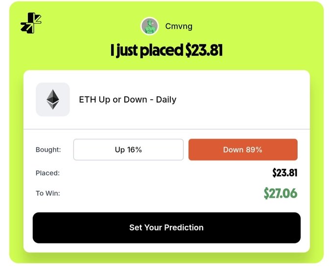 A mobile screenshot showing a prediction market interface where user 'Cmvng' placed $23.81 betting 'Down 89%' on the 'ETH Up or Down - Daily' market, with a potential win of $27.06.