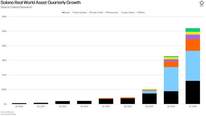 A colorful chart that shows a real-world asset called Solana growing significantly over time and currently accounting for 17% of total TVL. The chart also indicates an increase in private equity, hedge funds, and mutual funds as well. These types of assets are now more actively used by the @solana platform than traditional forms such as bonds or corporate bonds.