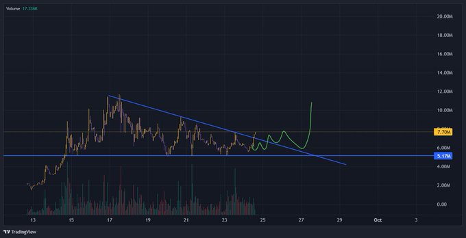 A TradingView candlestick chart for $NOTE shows a recent breakout above a descending trendline (blue) with a horizontal support at 6.17M and resistance at 7.70M, accompanied by volume of 17.33M, supporting the poster's bullish claim of the stock "finally breaking out" toward all-time highs.
